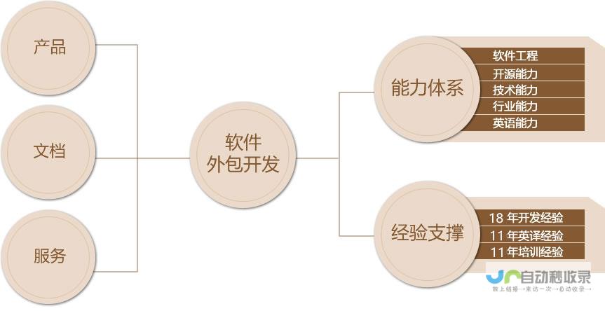 常德软件外包服务：提升企业竞争力，专注软件开发与解决方案